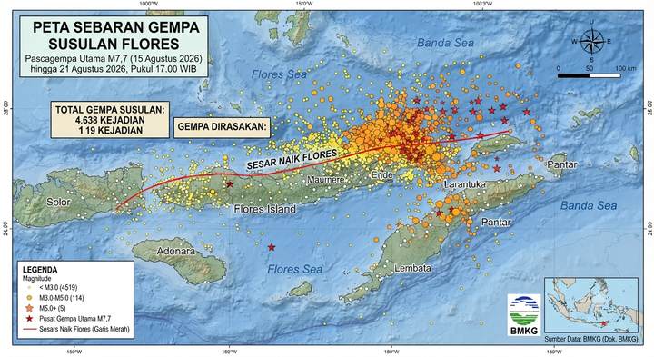 Enam Hari Pascagempa M7,7 Flores, BMKG Catat 4.638 Gempa Susulan
