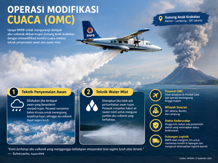 Pemerintah Modifikasi Cuaca, Berharap Bisa Atasi Sebaran Abu Vulkanik Erupsi Gunung Anak Krakatau