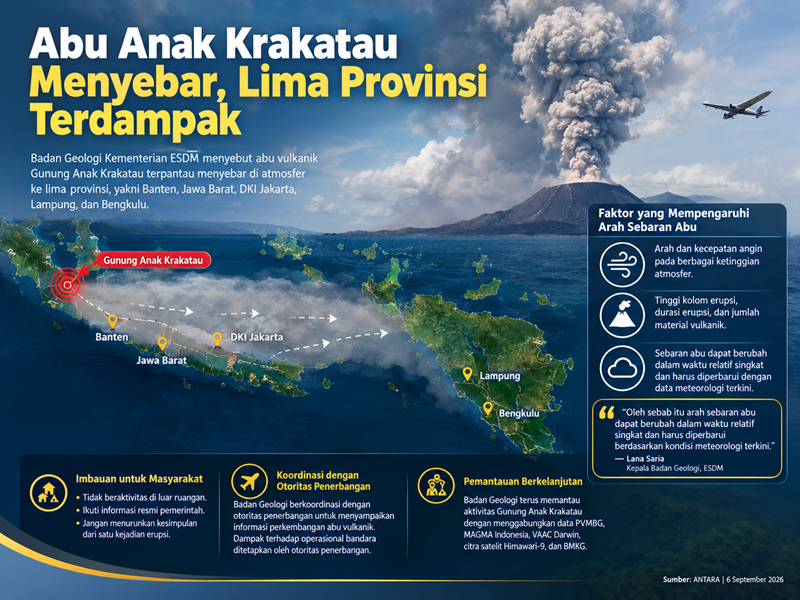 Abu Vulkanik Anak Krakatau Menyebar, Lima Provinsi Terdampak
