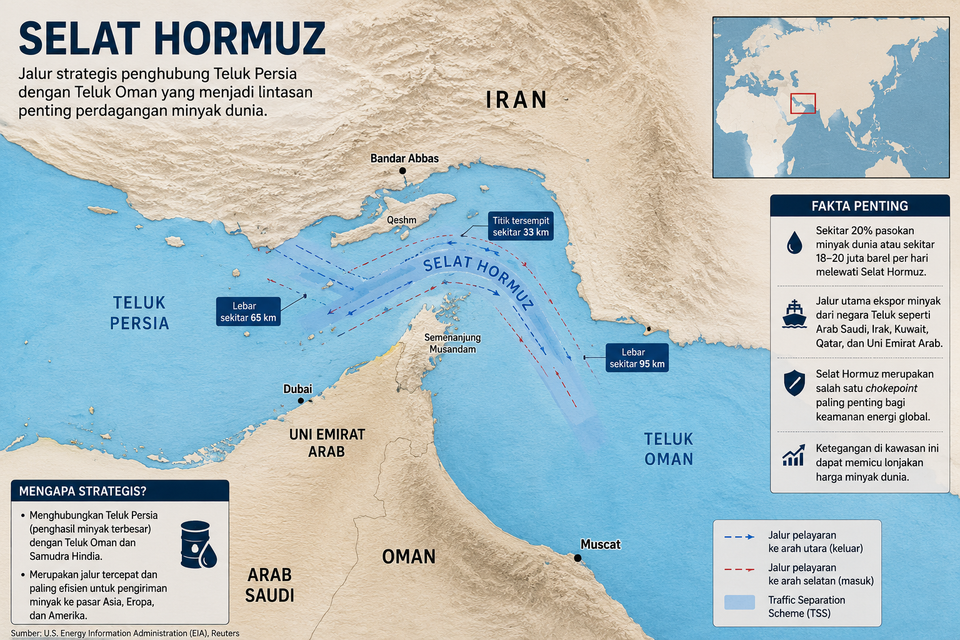 Selat Hormuz Memanas Lagi, Apa Dampaknya bagi Harga Minyak dan Ekonomi Indonesia?