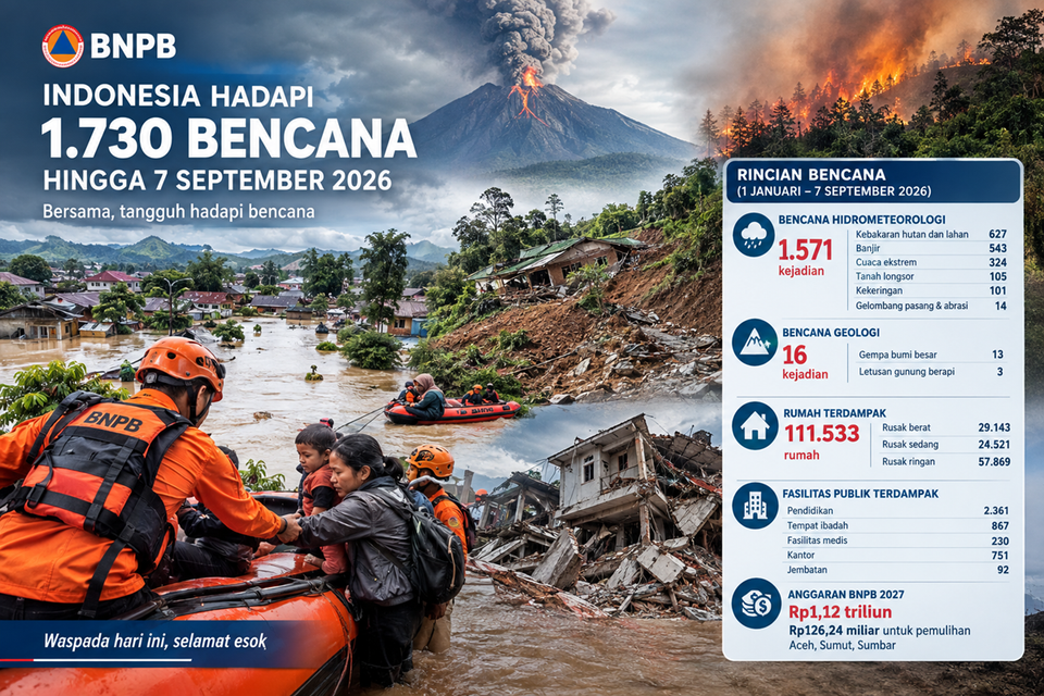 Hingga 7 September 2026, Indonesia Dilanda 1.730 Bencana